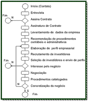 Processo de Operação com o Vendedor